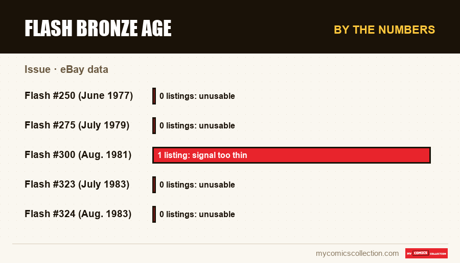 By the numbers : Flash Bronze Age, eBay data