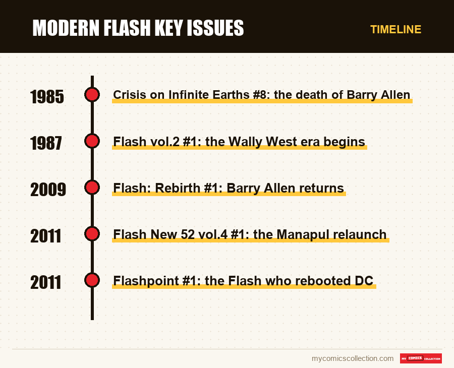 Timeline of Modern Flash Key Issues issues and series