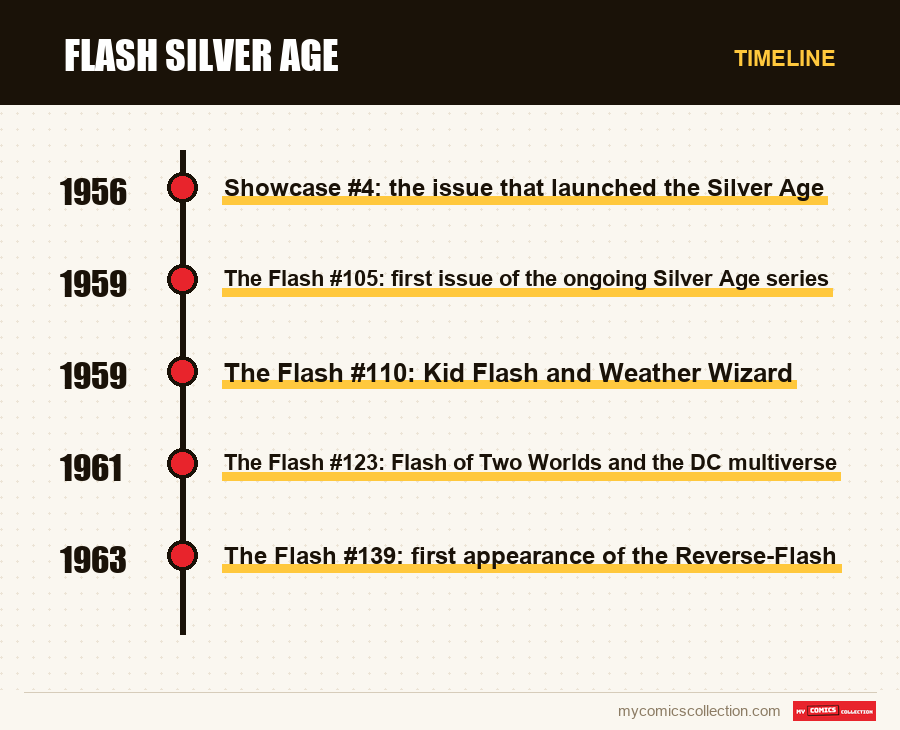Timeline of Flash Silver Age issues and series