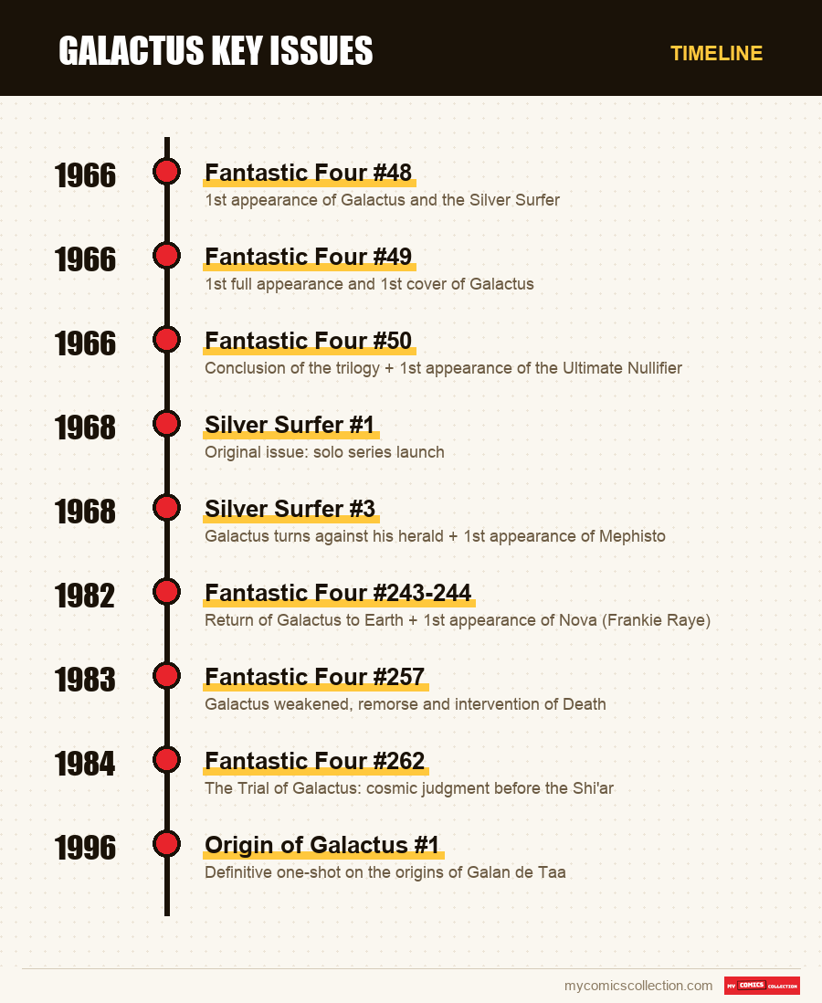 Timeline of Galactus Key Issues issues and series