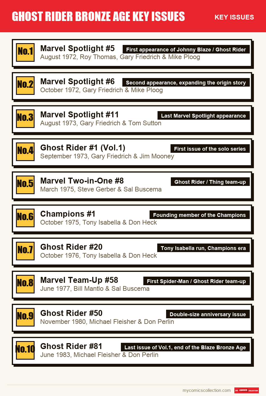The key Ghost Rider Bronze Age Key Issues issues in order of importance