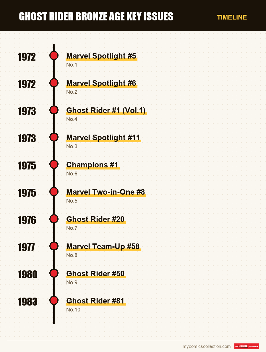 Timeline of Ghost Rider Bronze Age Key Issues issues and series
