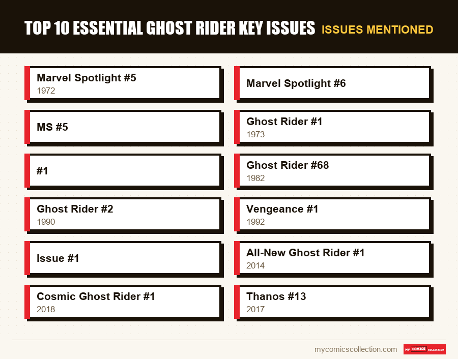 Issues mentioned : Top 10 essential Ghost Rider key issues