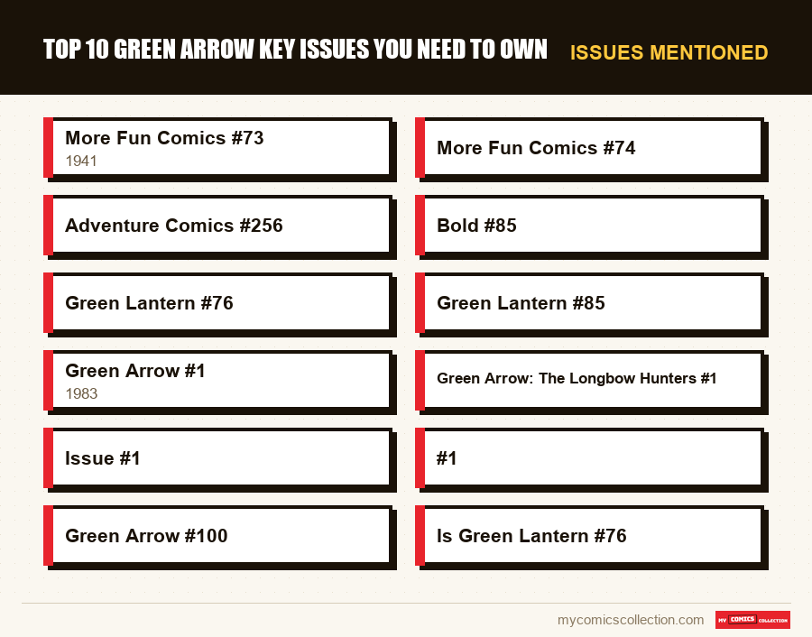 Issues mentioned : Top 10 Green Arrow Key Issues You Need to Own