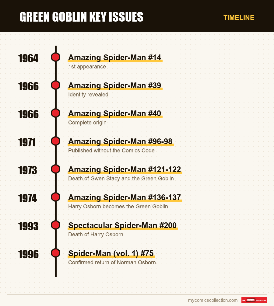 Timeline of Green Goblin Key Issues issues and series