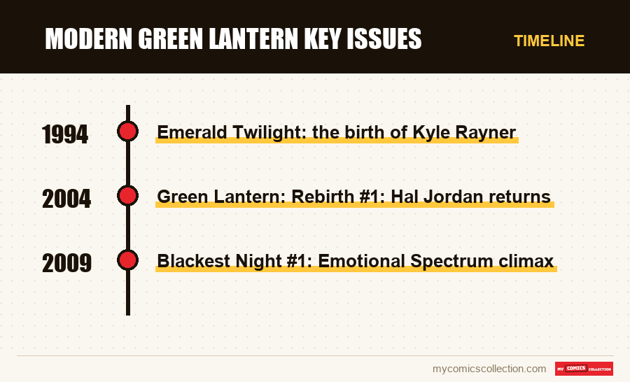 Timeline of Modern Green Lantern Key Issues issues and series
