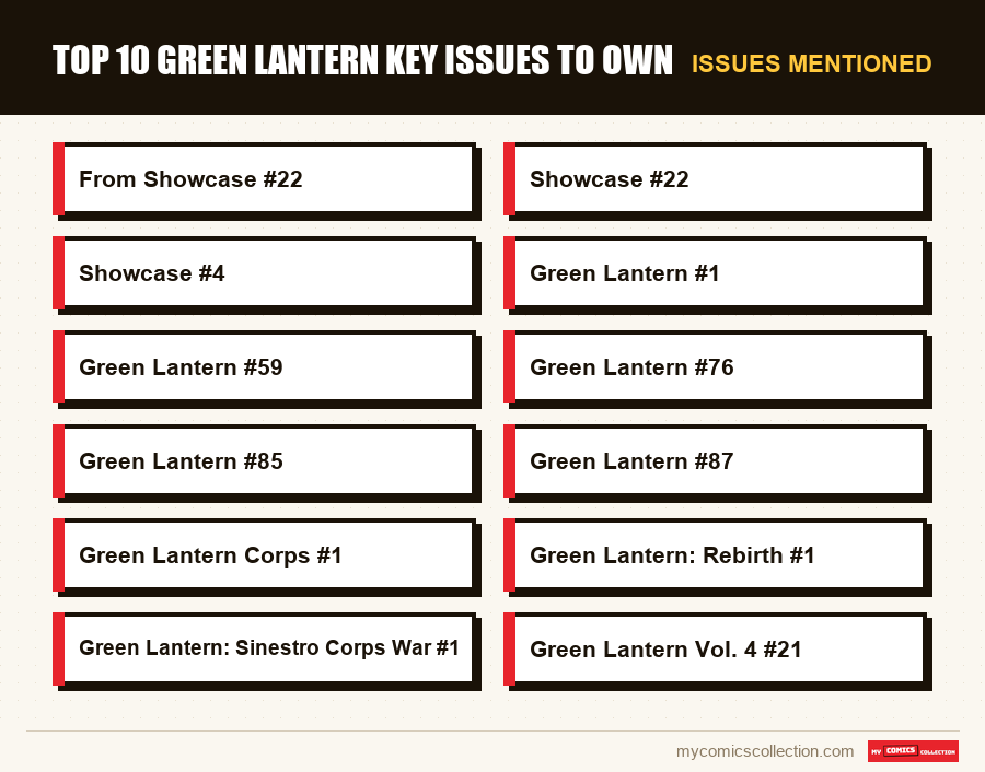 Issues mentioned : Top 10 Green Lantern Key Issues to Own