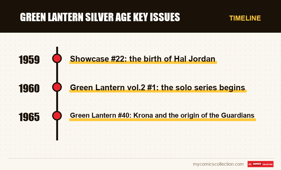 Timeline of Green Lantern Silver Age key issues issues and series