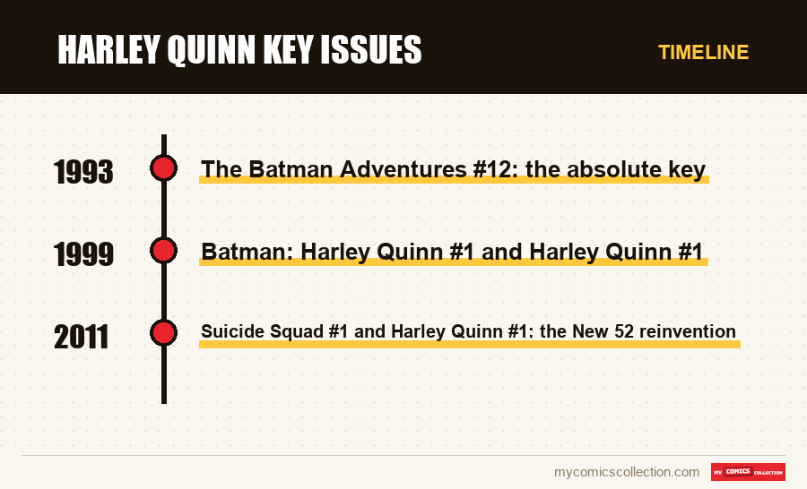 Timeline of Harley Quinn Key Issues issues and series