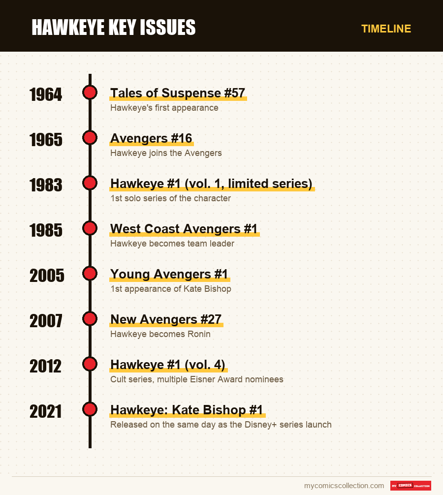 Timeline of Hawkeye Key Issues issues and series