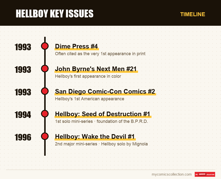 Timeline of Hellboy Key Issues issues and series