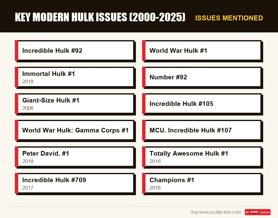Issues mentioned : Key Modern Hulk Issues (2000-2025)