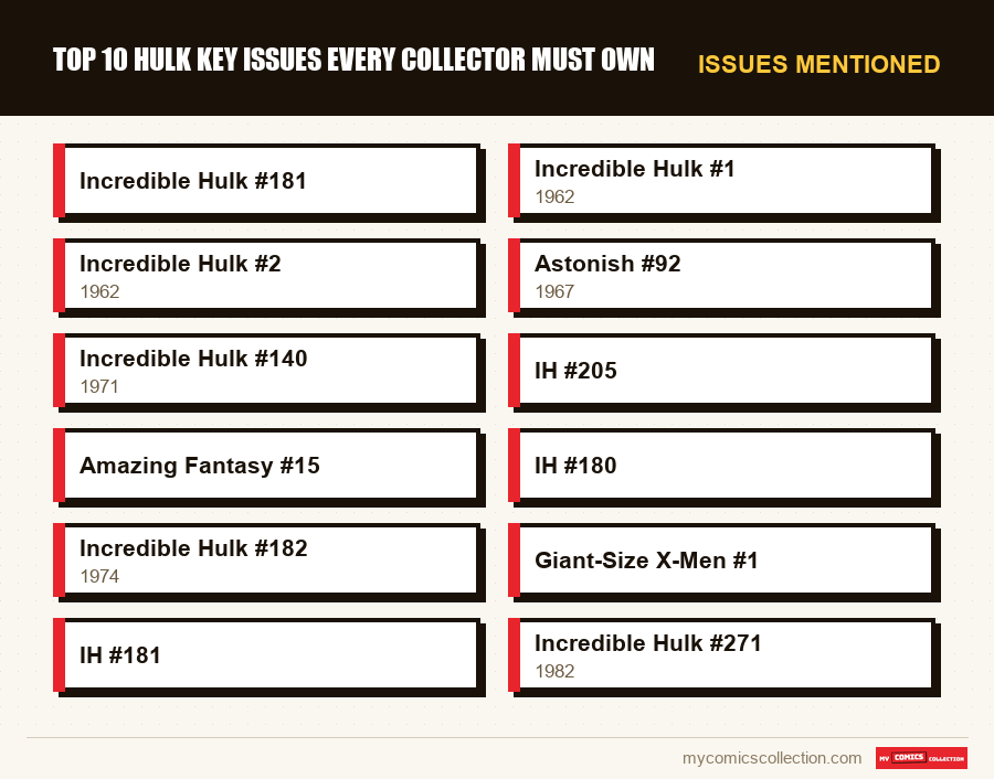 Issues mentioned : Top 10 Hulk Key Issues Every Collector Must Own