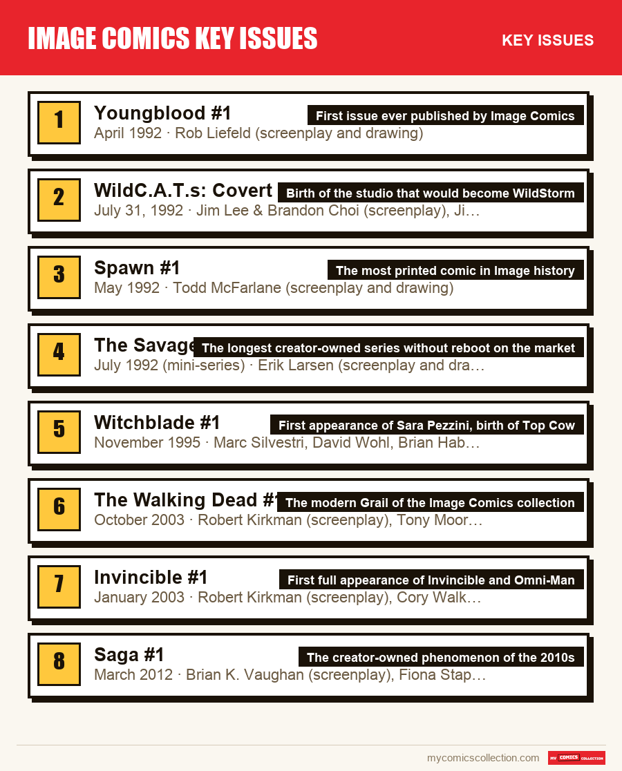 The key Image Comics Key Issues issues in order of importance