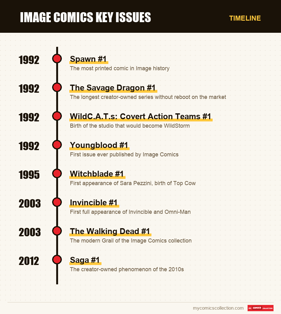 Timeline of Image Comics Key Issues issues and series