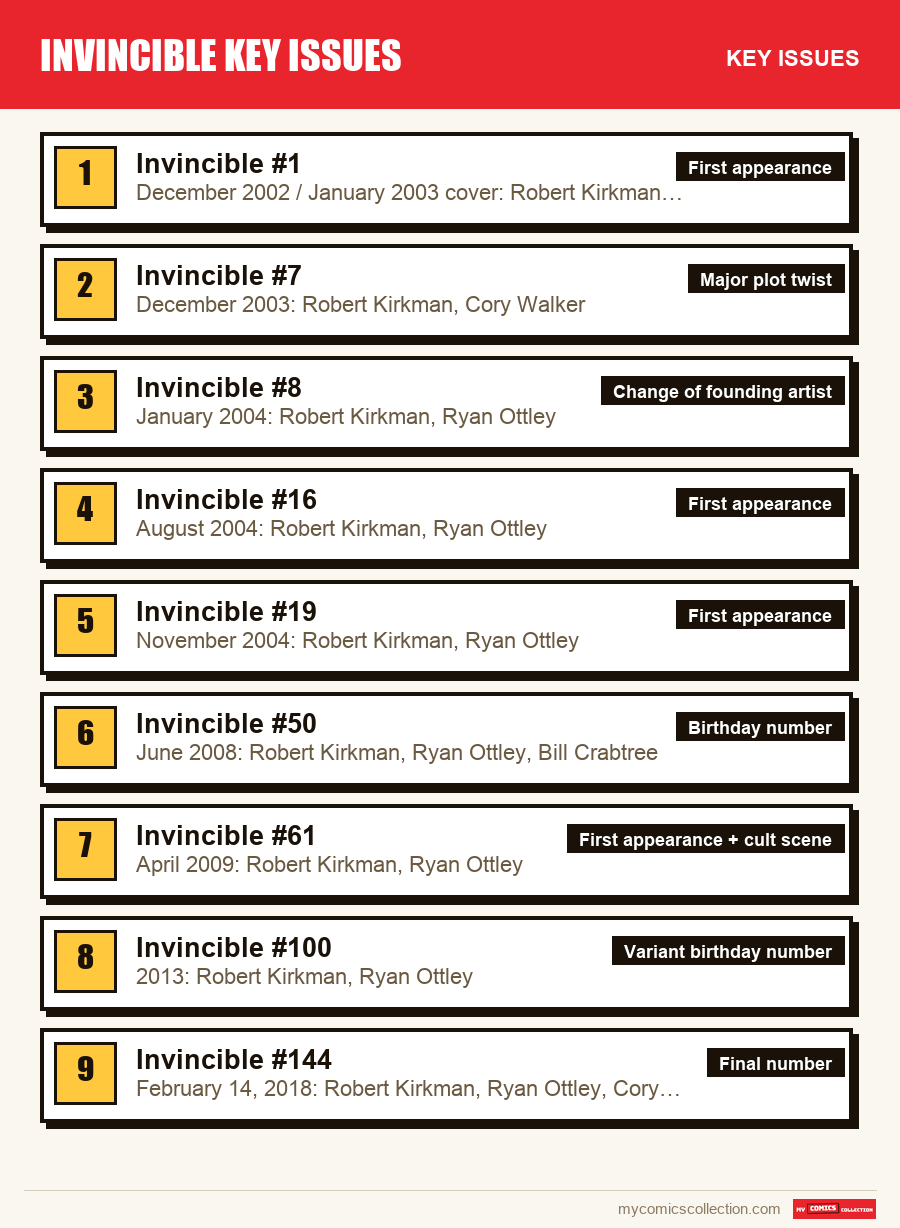 The key Invincible Key Issues issues in order of importance