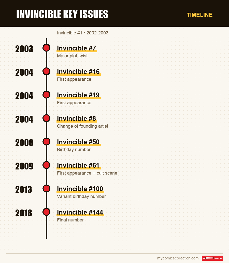 Timeline of Invincible Key Issues issues and series