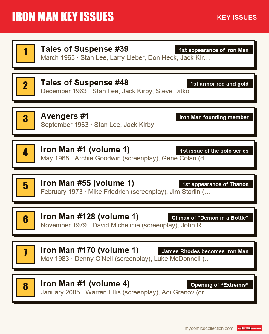 The key Iron Man Key Issues issues in order of importance