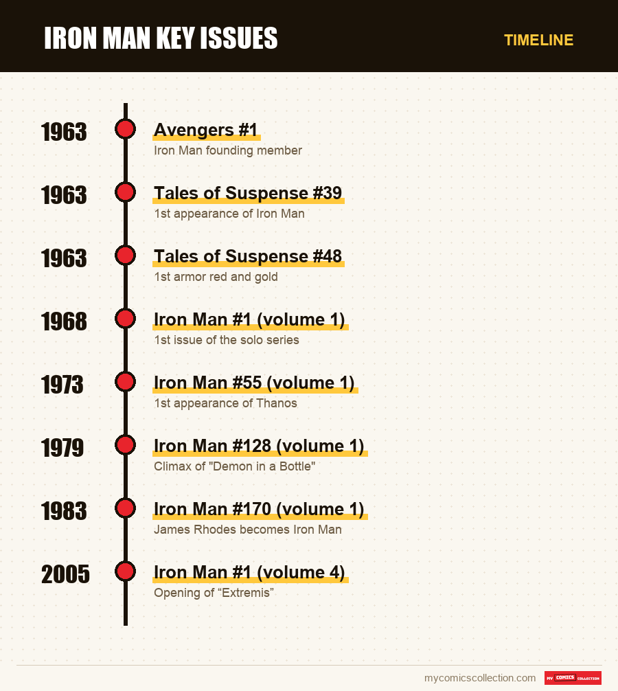 Timeline of Iron Man Key Issues issues and series