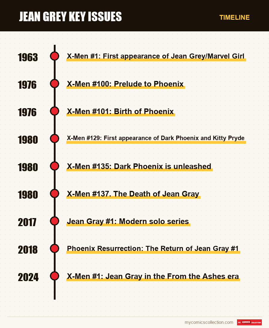 Timeline of Jean Grey Key Issues issues and series