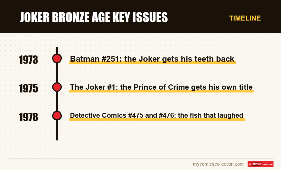 Timeline of Joker Bronze Age Key Issues issues and series