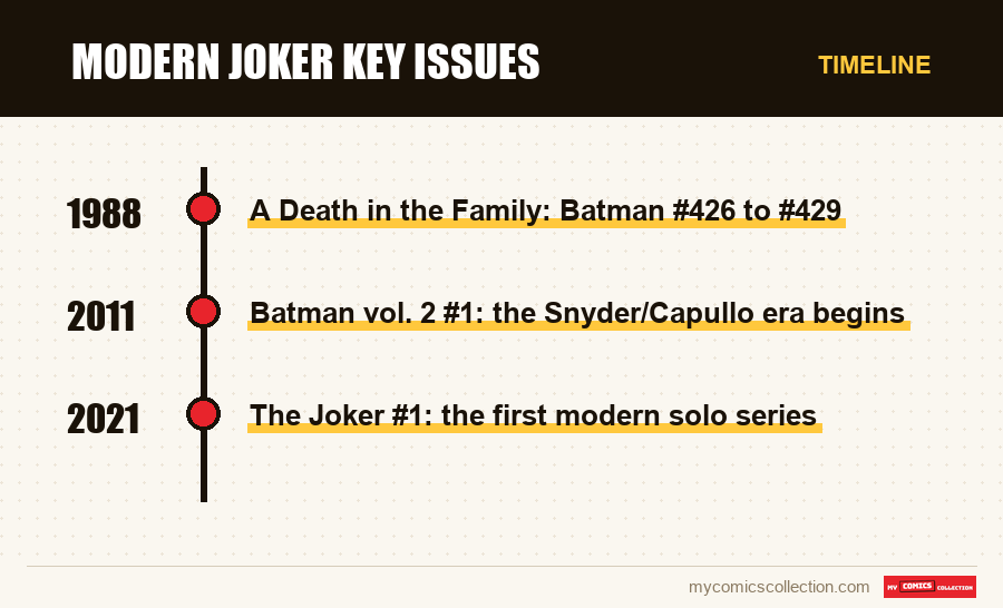 Timeline of Modern Joker Key Issues issues and series