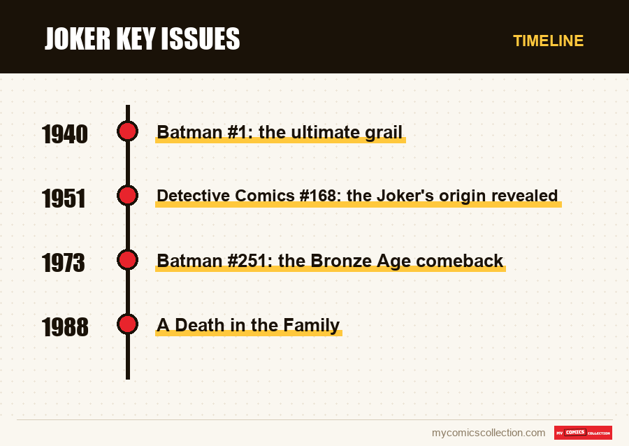 Timeline of Joker Key Issues issues and series