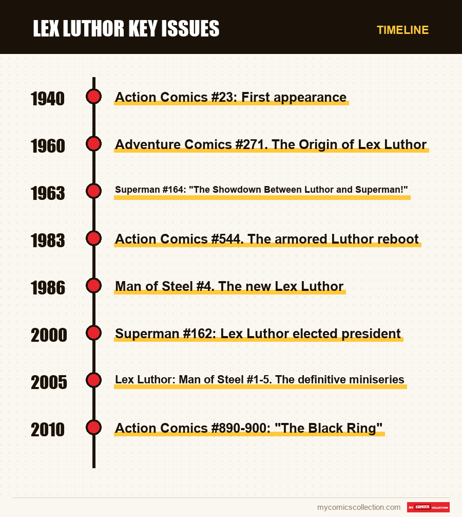 Timeline of Lex Luthor Key Issues issues and series
