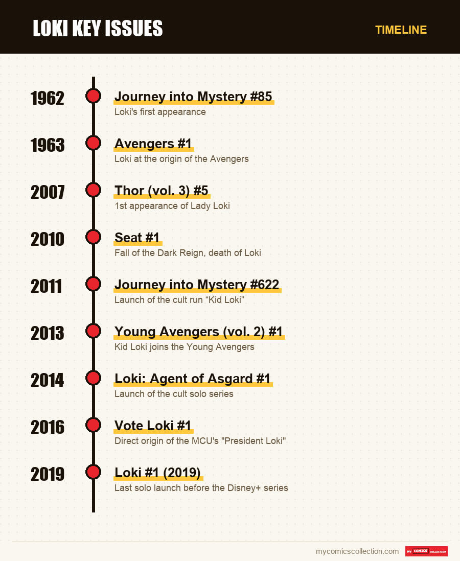Timeline of Loki Key Issues issues and series