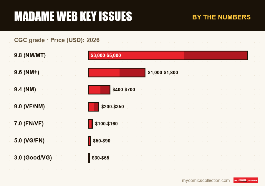 By the numbers : Madame Web Key Issues, Price (USD): 2026