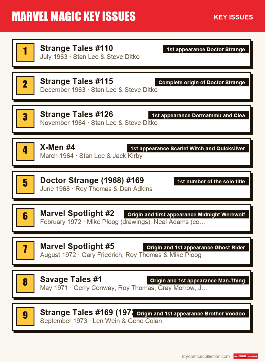 The key Marvel Magic Key Issues issues in order of importance