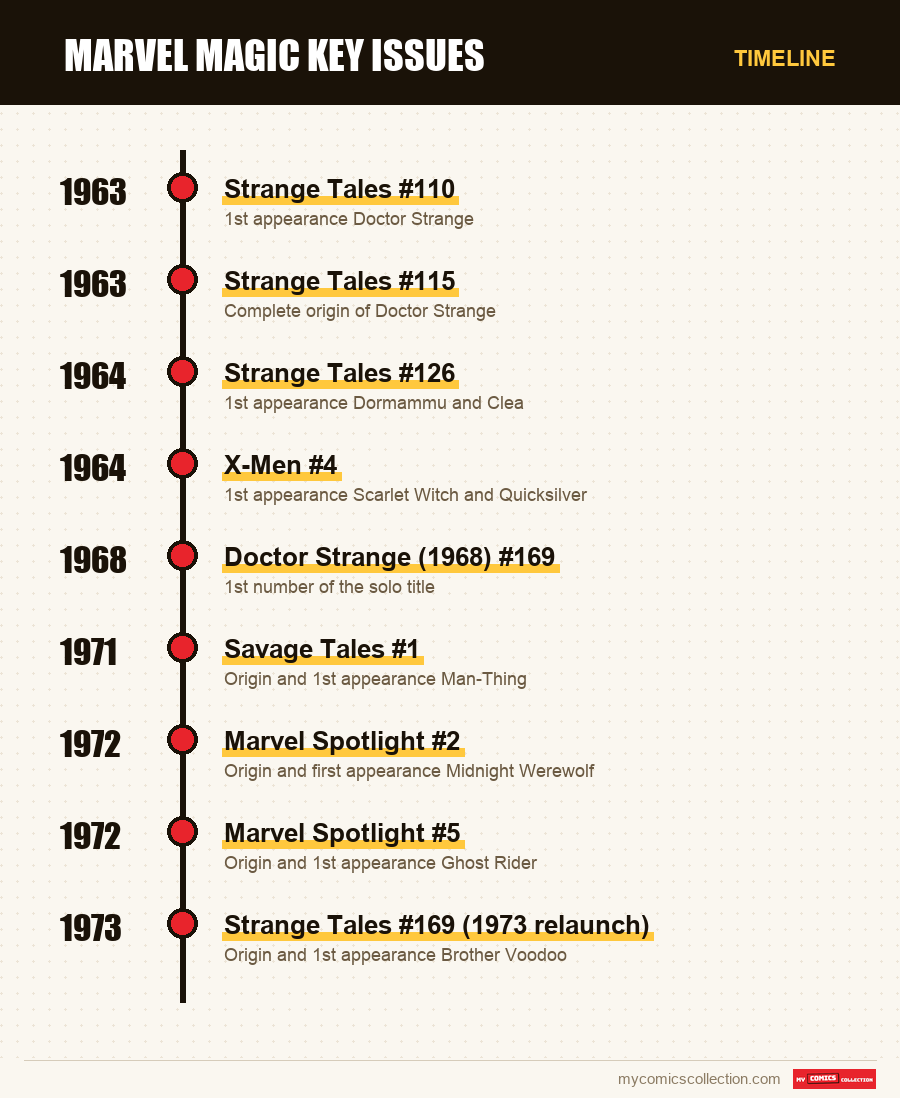 Timeline of Marvel Magic Key Issues issues and series