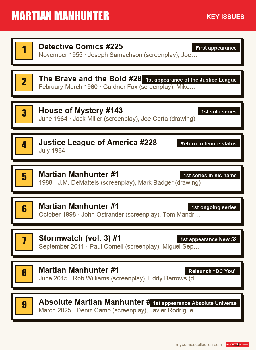 The key Martian Manhunter issues in order of importance