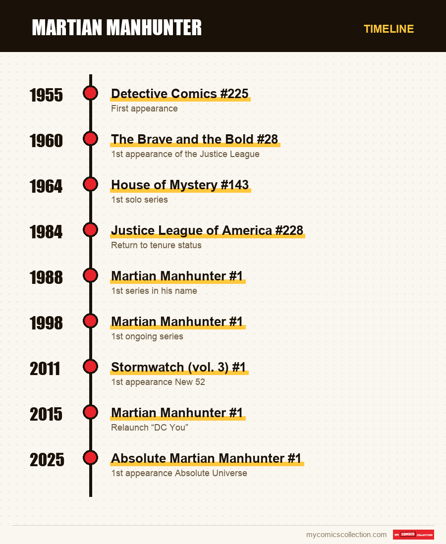 Timeline of Martian Manhunter issues and series
