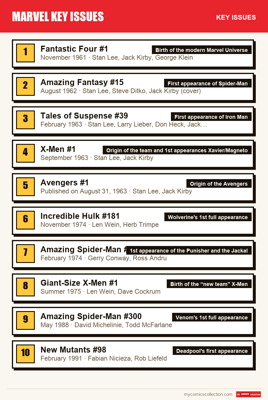 The key Marvel Key Issues issues in order of importance