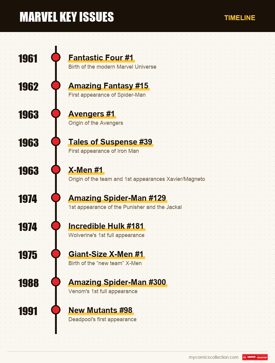 Timeline of Marvel Key Issues issues and series