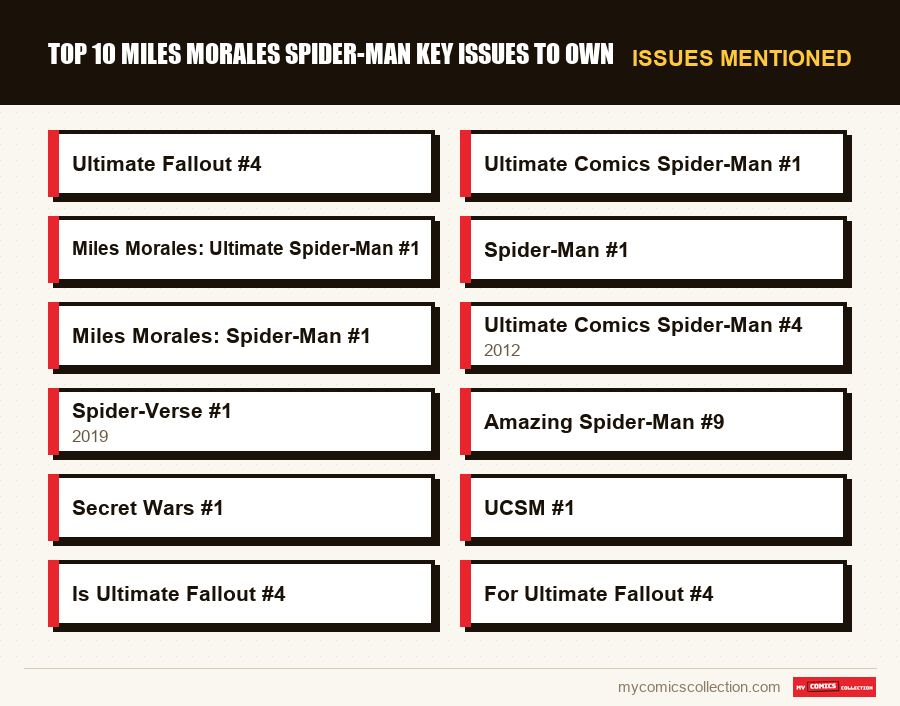Issues mentioned : Top 10 Miles Morales Spider-Man Key Issues to Own