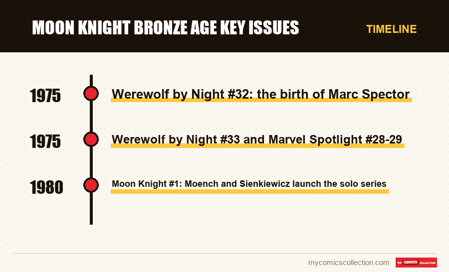 Timeline of Moon Knight Bronze Age Key Issues issues and series