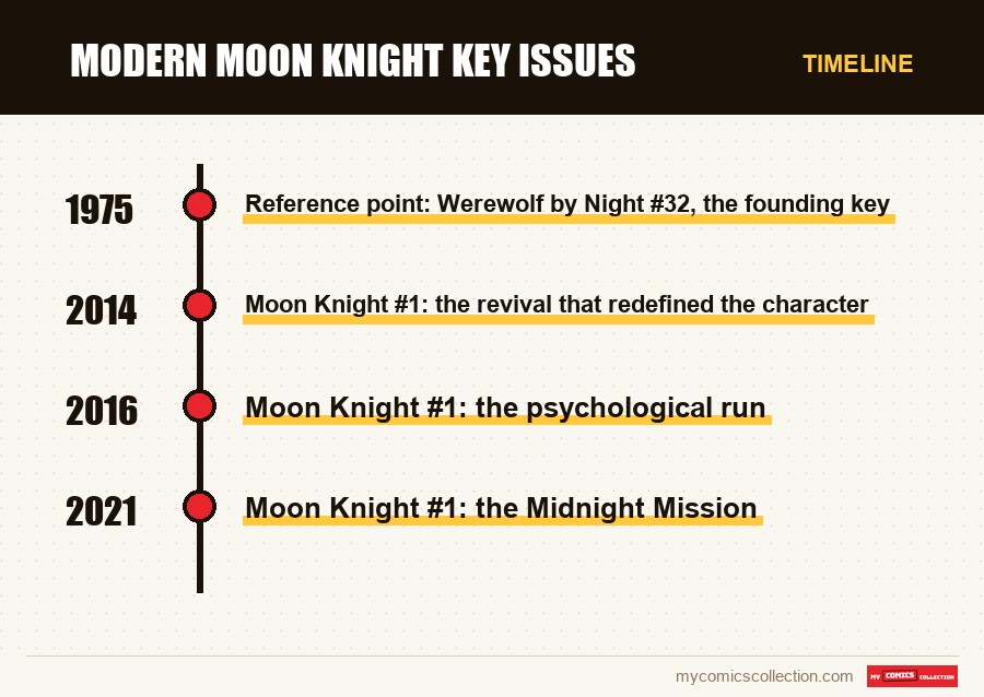 Timeline of Modern Moon Knight Key Issues issues and series