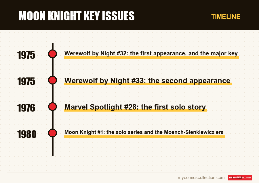 Timeline of Moon Knight key issues issues and series