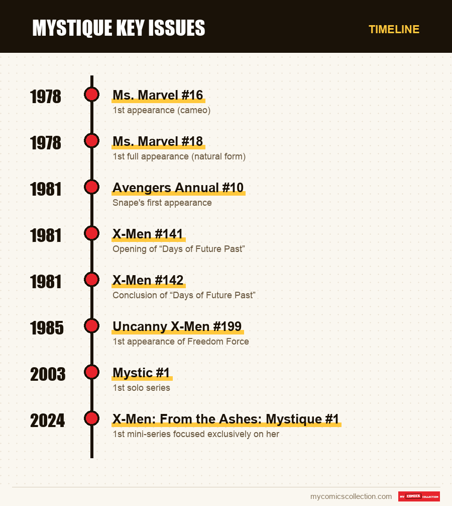 Timeline of Mystique Key Issues issues and series