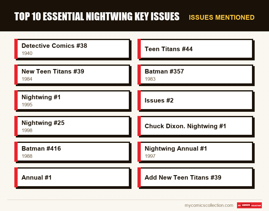 Issues mentioned : Top 10 essential Nightwing key issues