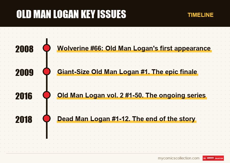 Timeline of Old Man Logan Key Issues issues and series
