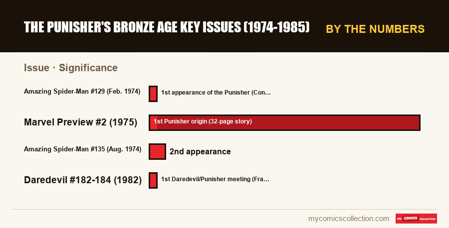 By the numbers : The Punisher's Bronze Age Key Issues (1974-1985), Significance