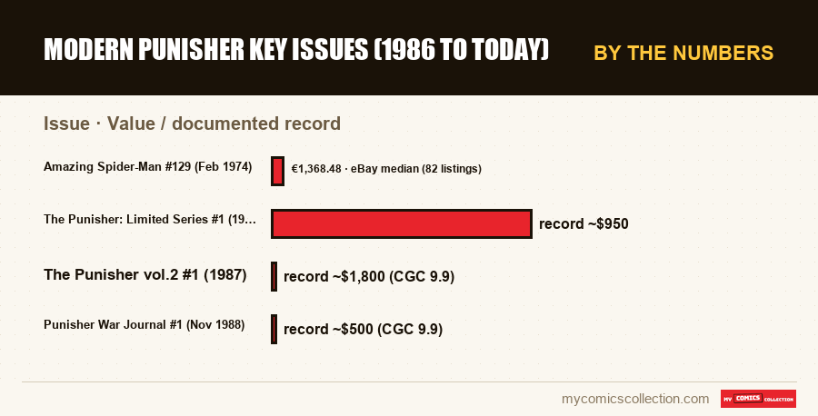 By the numbers : Modern Punisher Key Issues (1986 to Today), Value / documented record