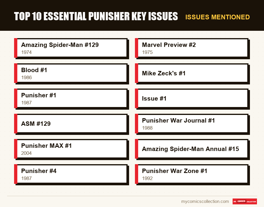Issues mentioned : Top 10 essential Punisher key issues