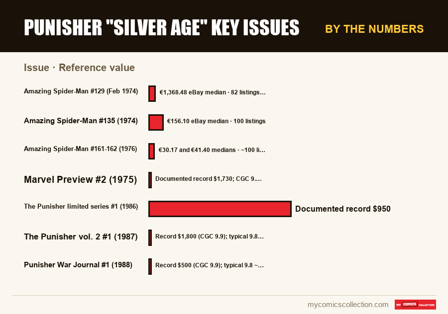 By the numbers : Punisher Silver Age Key Issues, Reference value