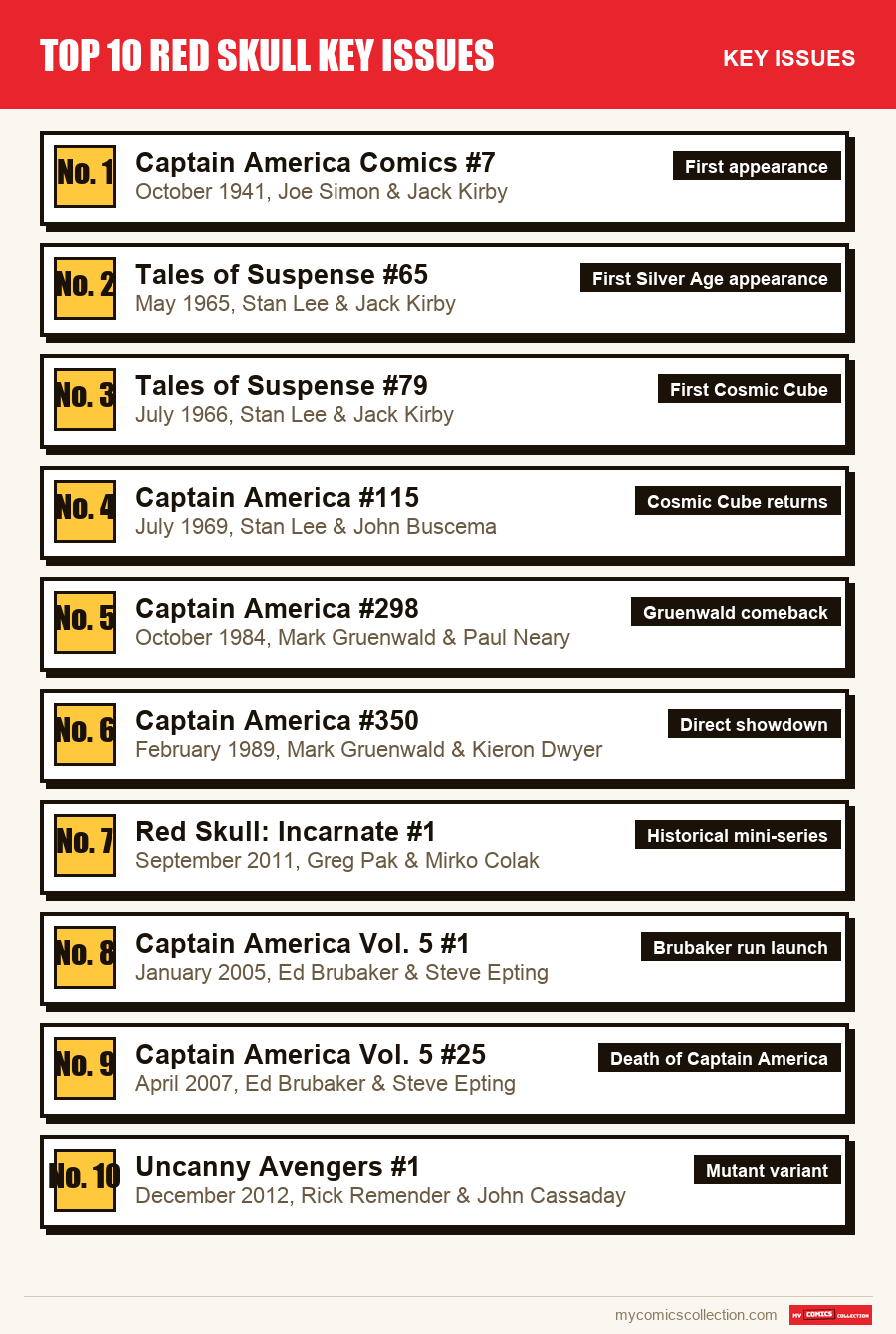 The key Top 10 Red Skull Key Issues issues in order of importance
