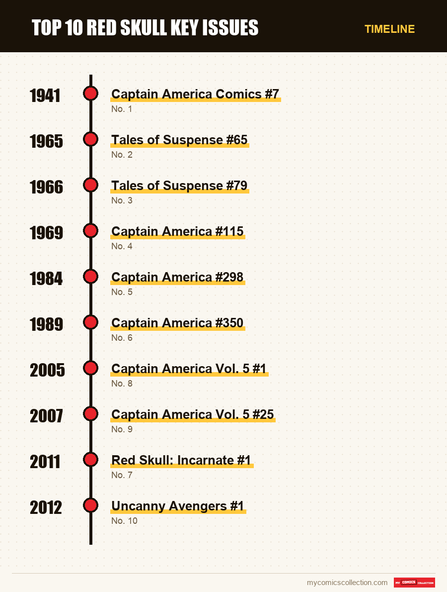 Timeline of Top 10 Red Skull Key Issues issues and series