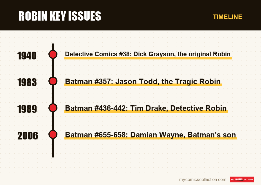 Timeline of Robin Key Issues issues and series